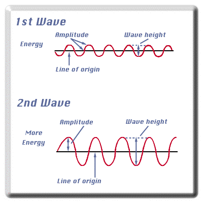 [Image of Change in Amplitude graphic]