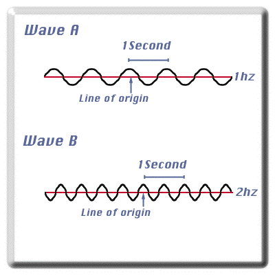 [Wave Frequencies Graphic #2]