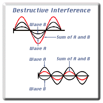 [Image of Constructive Interference Graphic]