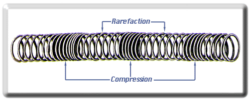 [Diagram of Rarefaction in a Spring Graphic]