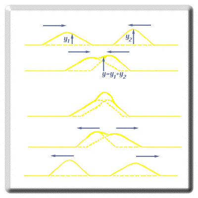 [Superposition of Two Waves Meeting Graphic]