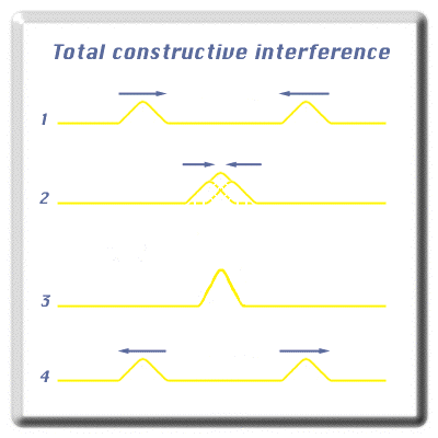 [Totcal Constructive Interference Graphic]