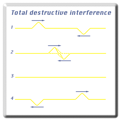 [Total Destructive Interference Graphic]