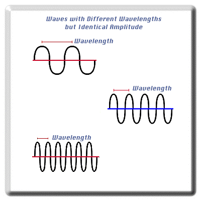 [Wave Frequencies Graphic]